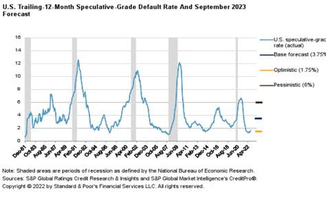 s&p global default rates 2023.